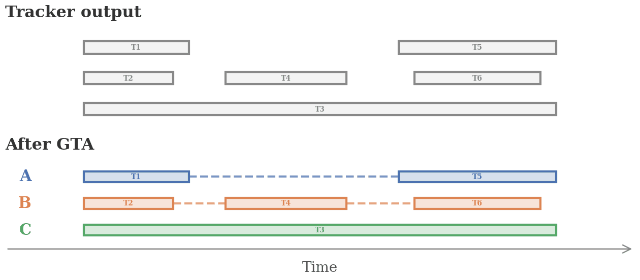 GTA schematic: six raw tracklets T1 through T6 on a timeline, merged by GTA into three global identities A, B, and C