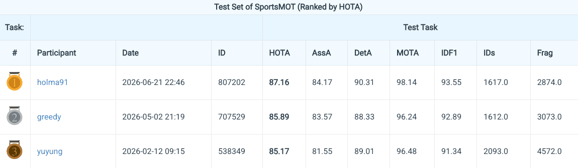 SportsMOT test set leaderboard ranked by HOTA, with holma91 in first place at 87.16 HOTA