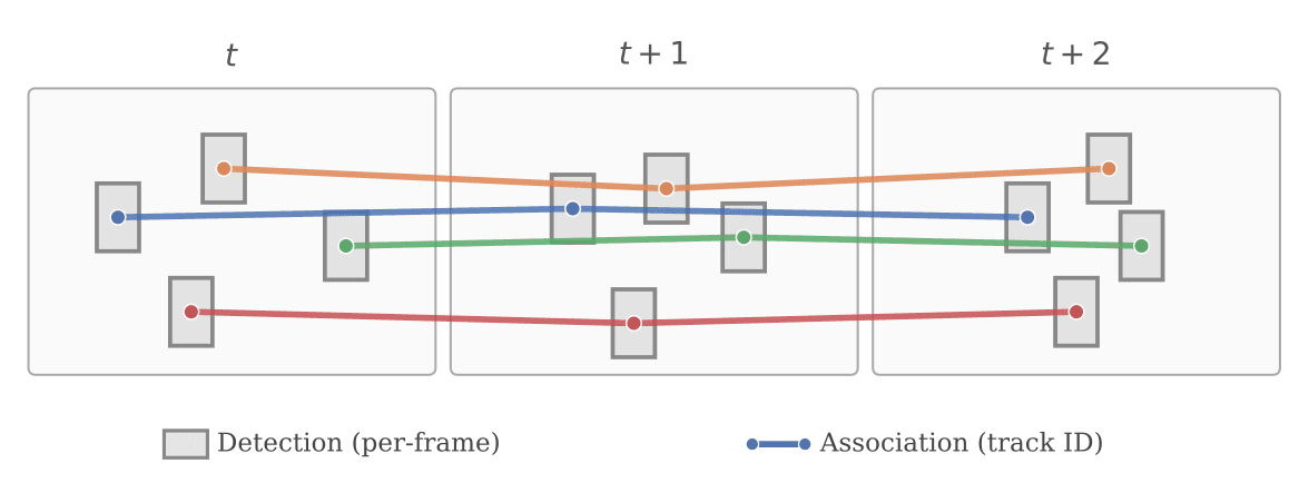 Diagram of tracking-by-detection across three frames: gray detection boxes per frame, linked over time by colored association lines forming track identities