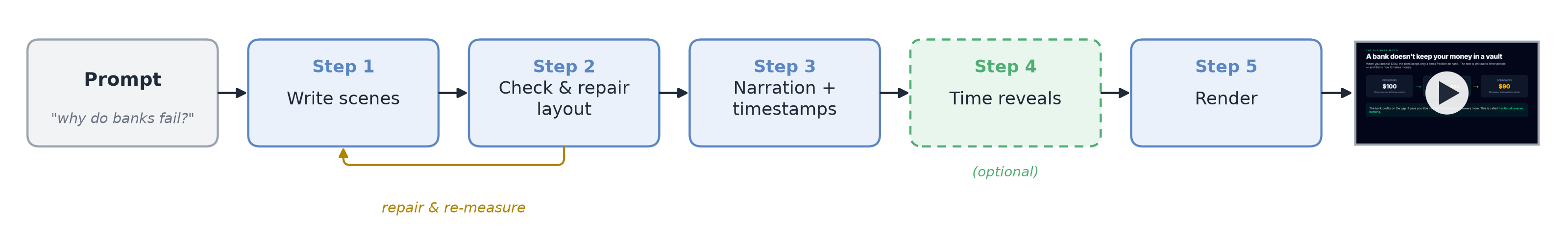 Pipeline diagram: a prompt flows through five steps (write scenes, check and repair layout, narration and timestamps, time reveals, render) to produce a video, with a feedback loop from the layout check back to scene writing.